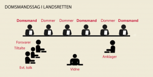 Grafik over personer ved domsmandssag i landsretten