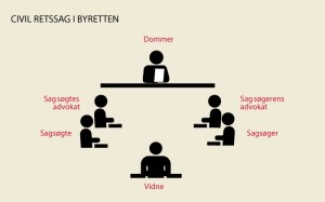 Grafik over personer ved en civil sag i byretten