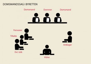 Grafik over personer ved domsmandssag i byretten