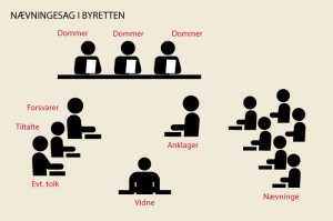 Grafik over personer ved en nævningesag i byretten