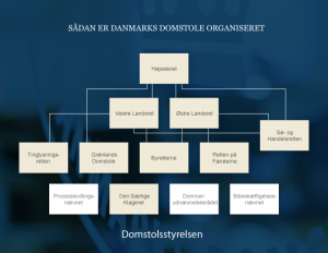 Organisationsdiagram over Danmarks Domstole